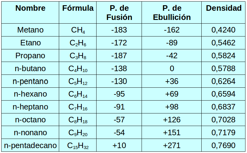 QUÍMICA 11: 3 Lección: Propiedades físicas de los alcanos.: 3 LECCIÓN